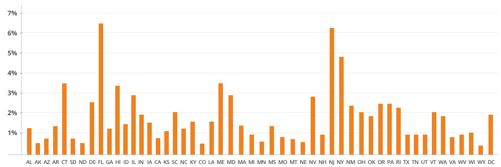 foreclosure charts