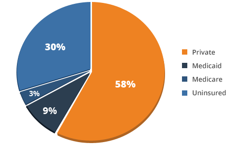 medical bills charts